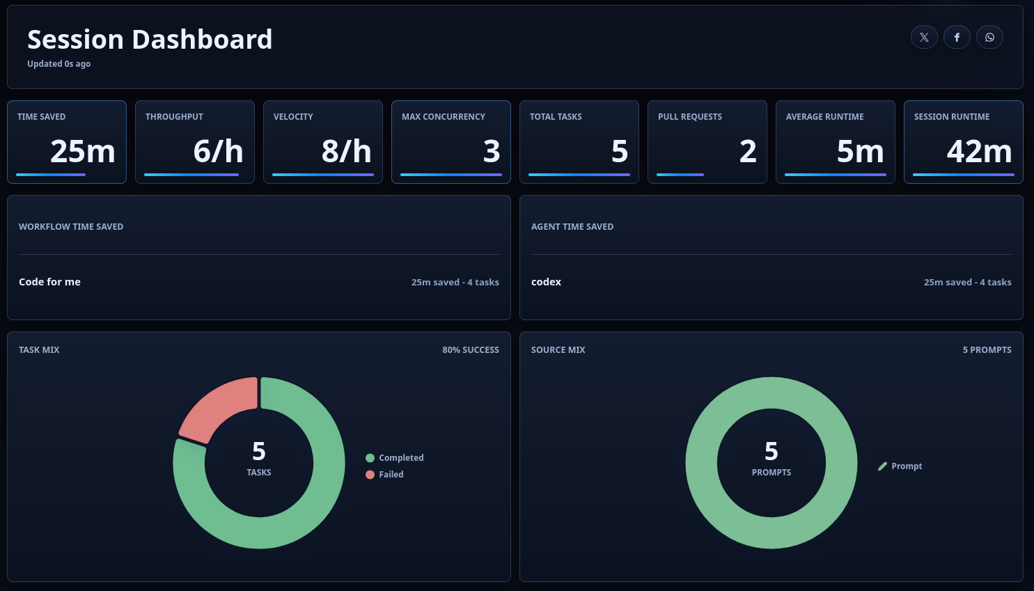 Session dashboard showing time saved, throughput, concurrency, pull requests, and task mix charts